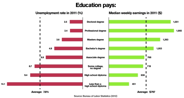 Education Pays Chart 2012